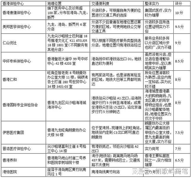 十大香港体检中心排行榜2023(图2)