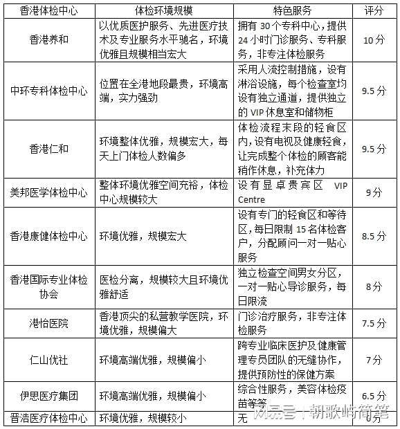 十大香港体检中心排行榜2023(图3)