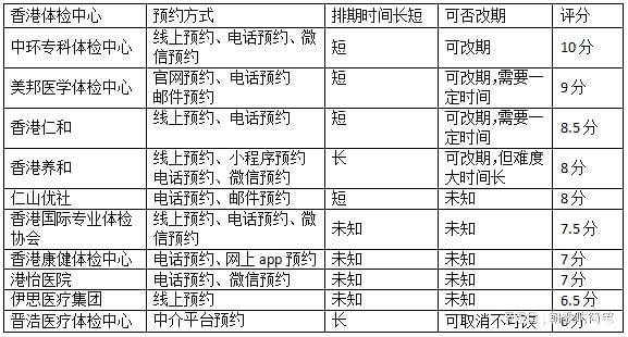 十大香港体检中心排行榜2023(图8)