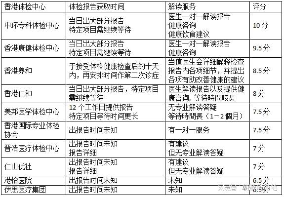 十大香港体检中心排行榜2023(图7)