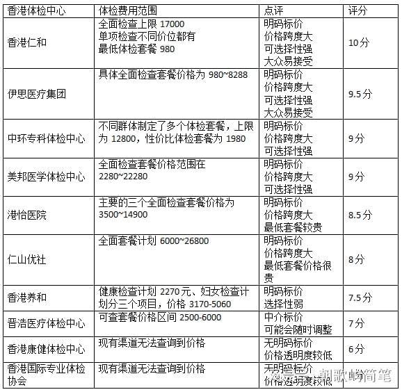 十大香港体检中心排行榜2023(图6)