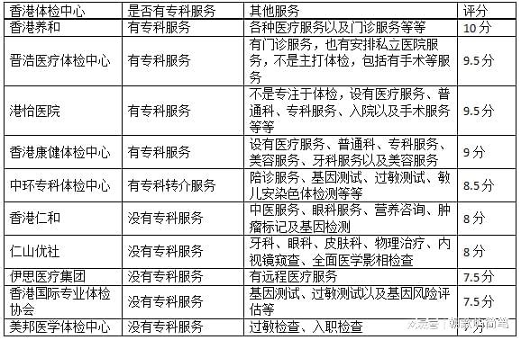 十大香港体检中心排行榜2023(图9)